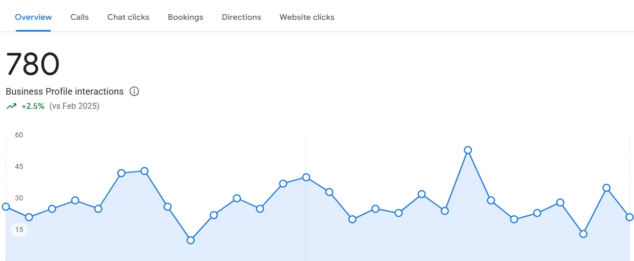 Google Business Profile Before Optimization